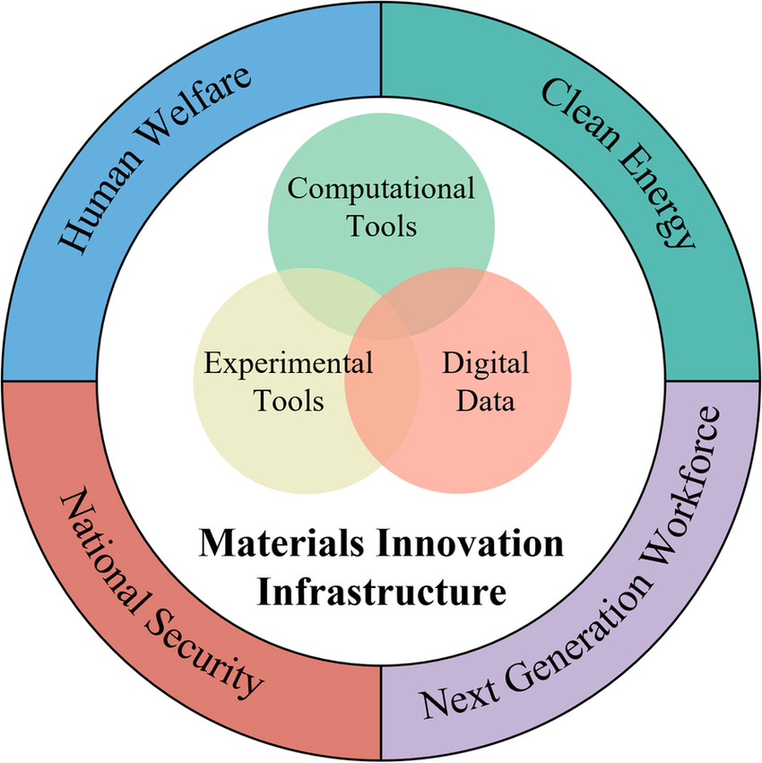 Material Genome Initiative digram